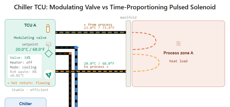 TCU – Compare Modulating to Pulse Solenoid Valves